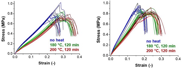 Fig. 17: Shear stress-strain curve of TA joints with bonding silicone DOWSIL™ 993 Sealant (left) and secondary silicone DOWSIL™ 3363 Sealant (right) without heat exposure and after 2 h at 180 °C and 2 h at 200 °C (glass substrates).