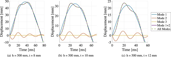 Fig. 17. Displacement of glass panel mid-point computed with the linear model. The modal contributions for the first three global modes are plotted separately.