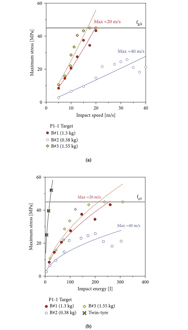 Figure 17 Facade response under various impactors (with P1-1 target point): trend of maximum tensile stress peaks in P1-1 as a function of (a) impactor speed or (b) impact energy (ABAQUS/explicit).