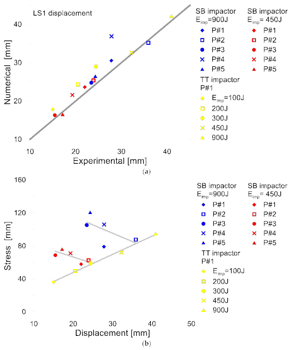 Figure 17. Numerical response analysis (Code Aster): (a) displacement peaks (LS1) for the curtain wall under various impact conditions, as a function of the experimental measurements, and (b) stress-displacement peaks (glass panel exposed to impact).