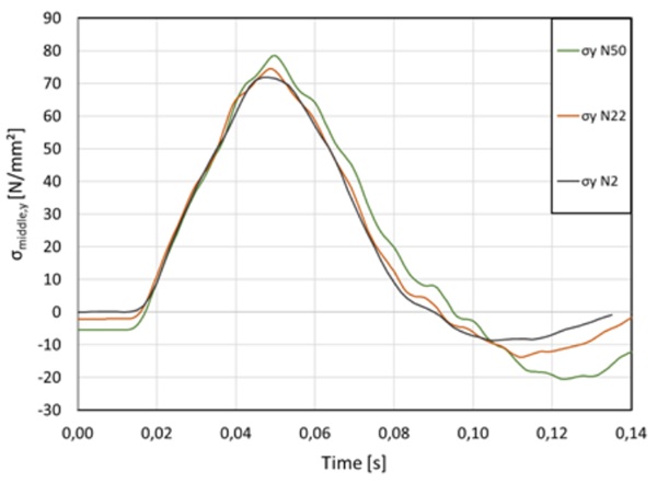 Fig. 17: Area stress over time, 700 mm falling height.