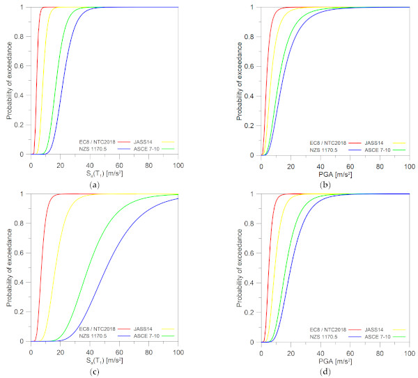 Figure 17. Fragility curves by considering IDRs: (a,b) 1st floor and (c,d) 2nd floor as a function of Sa(T1) and PGA.
