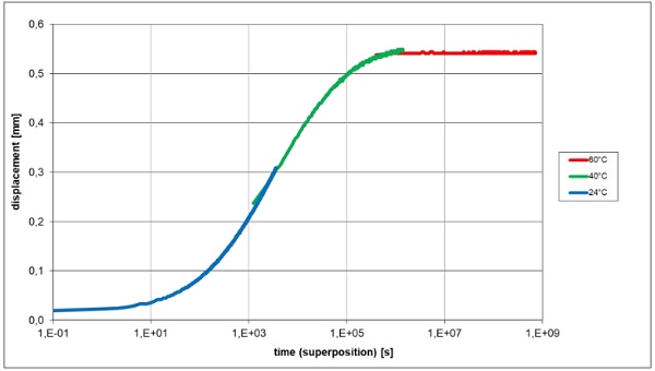 Fig. 17 Time-temperature superposition with EA from the DMTA experiments.