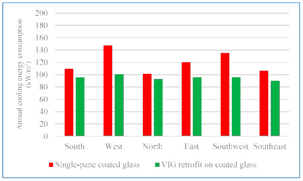 Figure 17. The annual cooling energy consumption for different orientations.