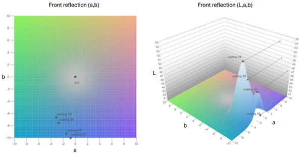 Fig. 17: Reflection colour properties of laminated IGUs.
