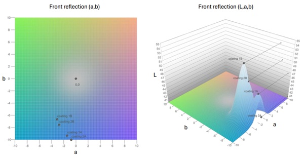 Fig. 17: Reflection colour properties of laminated IGUs.