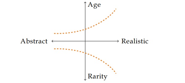 Figure 17a. The age and rarity of a monument appear as the most determinant parameters to affect how abstract or realistic the restoration concept will be.