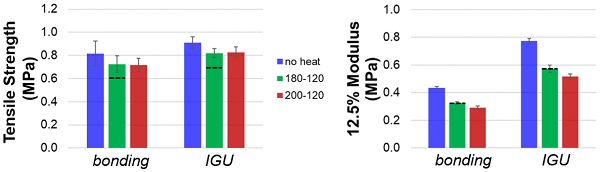 Fig. 18: Comparison of tensile strength and stiffness for the bonding silicone DOWSIL™ 993 Sealant and secondary silicone DOWSIL™ 3363 Sealant before and after heat treatment (2 h at 180 °C and 2 h at 200 °C). Error margins and 75% retention level (dotted lines) are indicated.