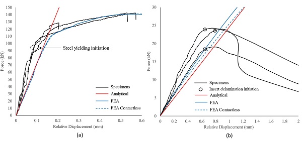 Fig. 18. Experimental, analytical and numerical load–displacement curves at −10 °C (a) and + 50 °C (b).