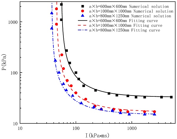 Figure 18. Fitted P–I curve according to Equation (12).