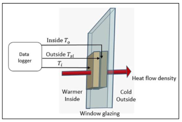 Figure 18. Typical Measurement Setup [32].