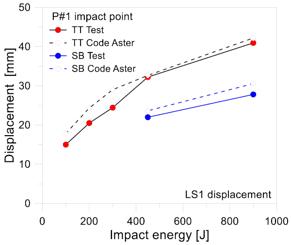 Figure 18. Comparison of numerical and experimental peaks of displacement (LS1) for the curtain wall under various impact conditions, as a function of the impact energy.