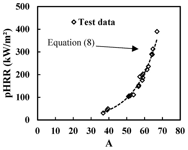 Figure 18. pHRR vs correlating factor A for the laminated glass samples.