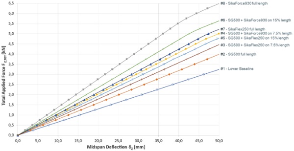 Fig. 18: Load-deflection curves for all sample predicted by FE.