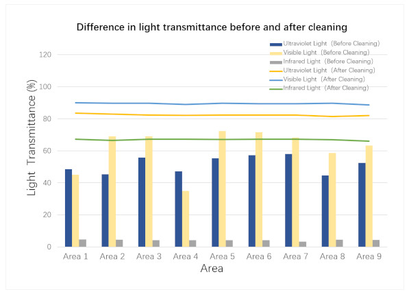 Figure 18. Difference in light transmittance before and after cleaning.