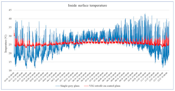 Figure 18. The measured inside surface temperature of the VIG retrofit application and the single-coated glass.