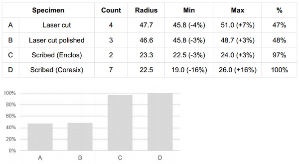 Figure 19,20: Bending test specimens list and relative bending radius (mm)