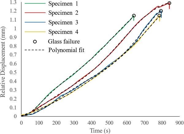 Fig. 19. History of relative displacements between the glass and insert  for each specimen tested at + 22 ± 2 °C.