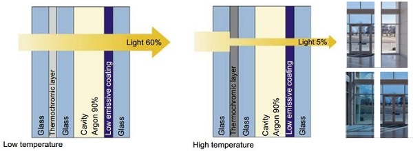 Figure 19: Thermochromic glazing TC (Casini M 2014)