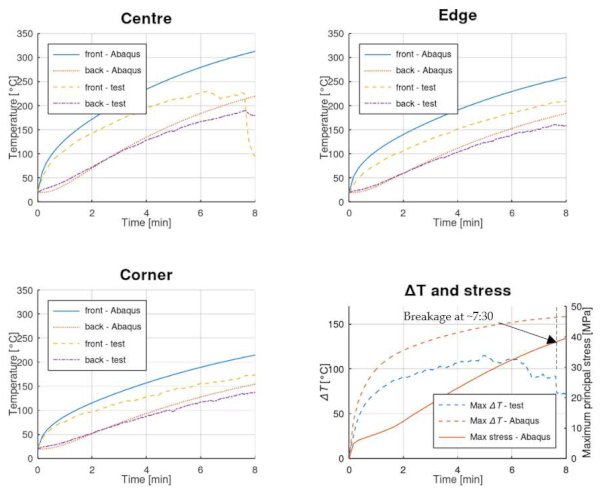 Figure 19. 3D model vs. test results for 12 mm glass pane (Test #3).