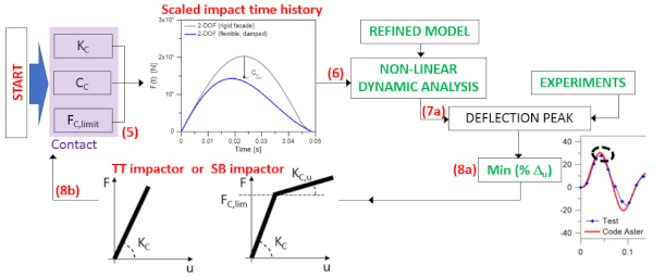 Figure 19. Developed calibration procedure for the 2-DOF input parameters of the impact contact, depending on the impactor in use (linear elastic for TT, elasto-plastic with hardening for SB).