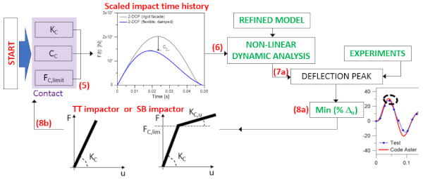Figure 19. Developed calibration procedure for the 2-DOF input parameters of the impact contact, depending on the impactor in use (linear elastic for TT, elasto-plastic with hardening for SB).