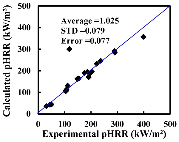 Figure 19. Calculated values vs experimental values of pHRR for laminated glass samples.