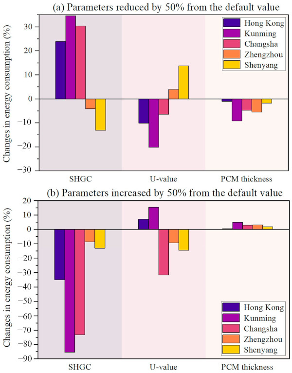 Figure 19. Sensitivity analysis on different parameters and their impacts on annual energy consumption: (a) the impacts on annual energy consumption due to 50% decreases in the default values of the parameters and (b) the impacts on annual energy consumption due to 50% increases in the default values of the parameters.