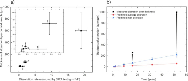 Fig. 19: Comparison of laboratory testing with alteration layers observed on field samples.