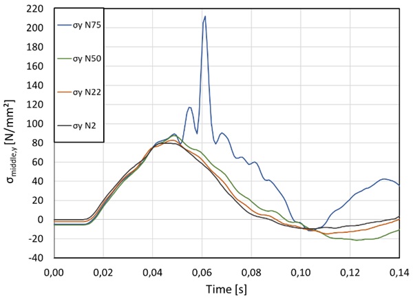 Fig. 19: Area stress over time, 900 mm falling height.