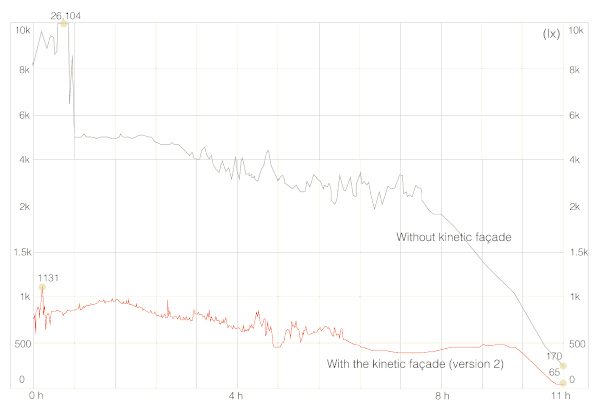 Figure 19. Testing in the actual situation, comparing graph trends between before and after installation of the kinetic façade (version 2: twisting movement).