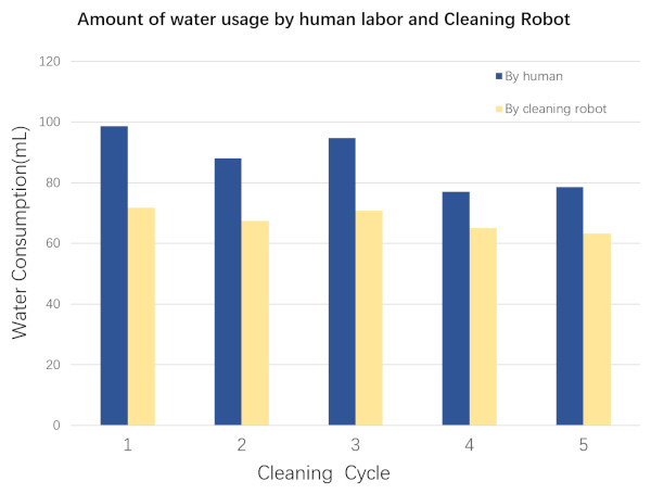 Figure 19. Water consumption comparison between human labor and façade-cleaning robot system.