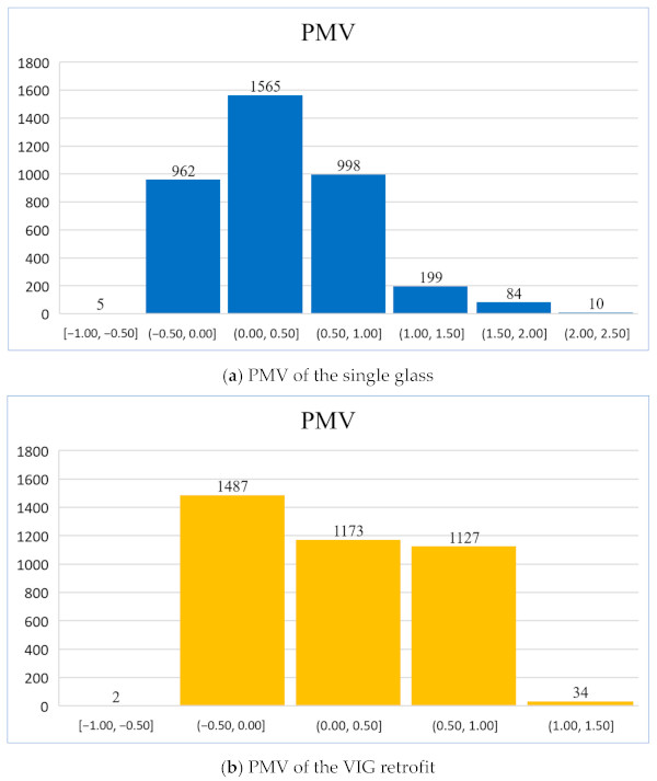 Figure 19. Distribution of PMV for the VIG retrofit and the single glass.
