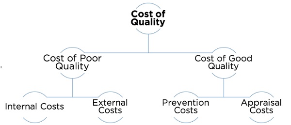 Figure 1. Cost of Quality (Campanella, 1999)