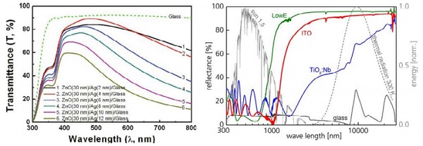 Figure 1 – Transmittance of the silver-based coated glass as a function of silver thin-film thickness [10] (left); Optical properties of Silver free and silver based coatings [11] (right)