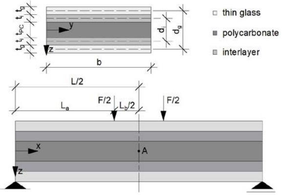 Figure 1 Cross-section of a thin glasspolycarbonate composite panel in the four point bending test set-up.