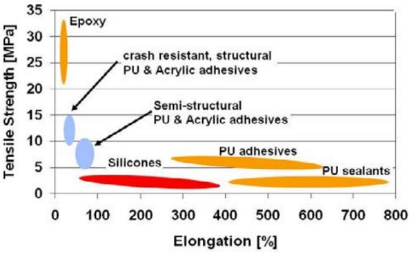 Figure 1 - Adhesive technologies