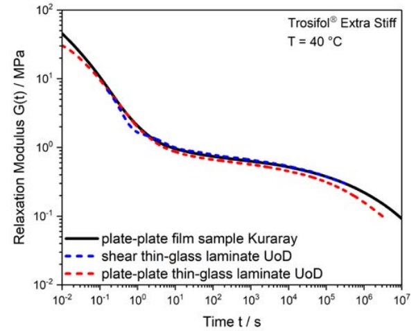 Figure 1 Comparison of shear relaxation modulus, G(t), for Trosifol® Extra Stiff derived from shear and parallel plate DMA from two different labs.