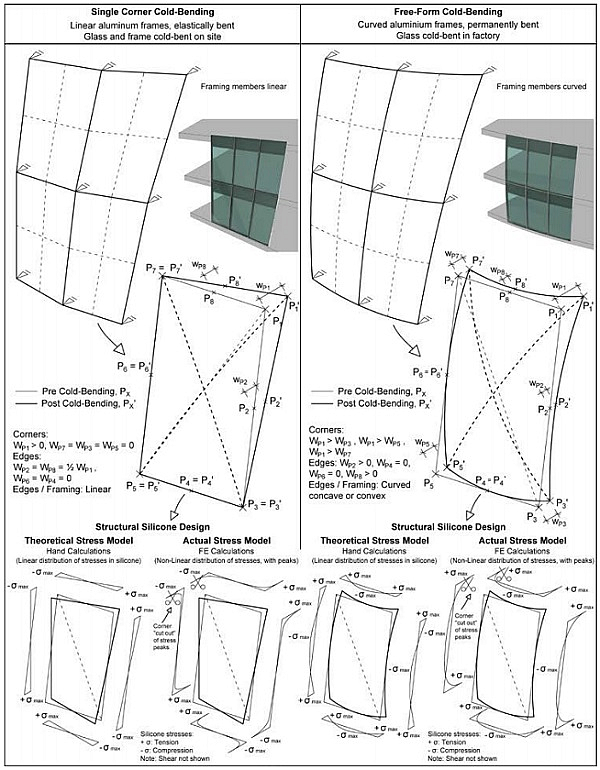 Fig. 01: Comparison single corner cold-bending vs. free form cold-bending, incl. structural silicone stress models
