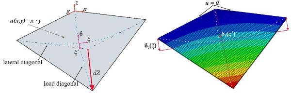 Fig. 1 Schematic overview of deformation mode and geometric notation.