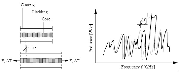 Fig. 1 Left: Longitudinal section through the glass fiber sensor with a characteristic profile of the refractive indices under force F and temperature T induced stress. Right: Shift of the frequency pattern when the glass fiber is stretched.