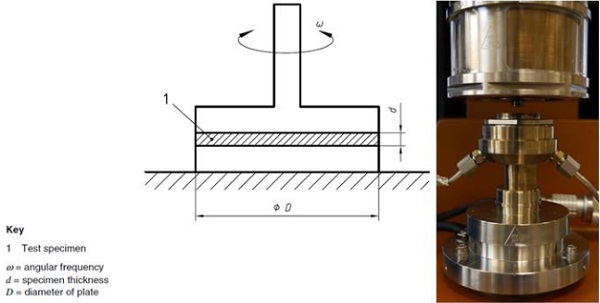 Fig. 1 Measurement in plate/plate geometry: schematically (left) and actual equipment (right).