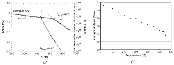 Fig. 1 AN SLS glass: Temperature dependence of (a) Young’s modulus and viscosity coefficient (Rouxel et al. 2000) and (b) Young’s modulus (Shen et al. 2003).