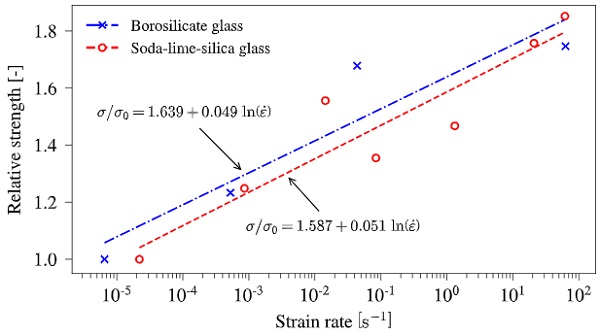 Fig. 1 Strength increase with strain-rate for borosilicate glass (after Nie et al. (2010) – as-polished specimens) and soda-lime-silica glass (after Meyland et al. (2019a) – as-received specimens).