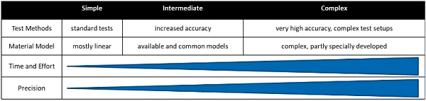 Fig. 1 Correlation between accuracy and effort of calculations.