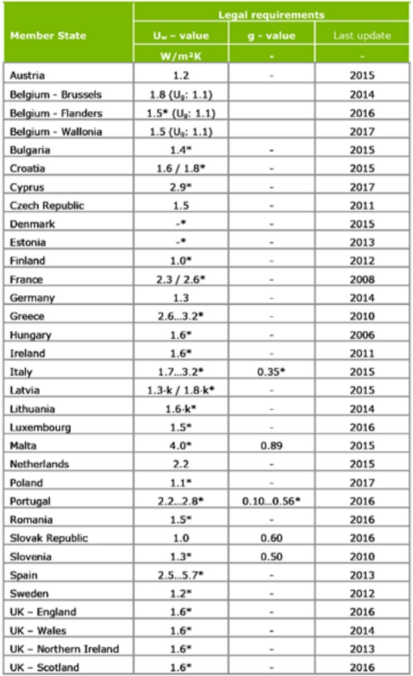 Figure 1: Overview about leagal requirements for replacement of windows in residential buildings by Member State – Ecofys for Glass for Europe - 2017