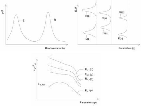 Figure 1. Schemes of probabilistic approaches for safety and performance assessment of structural components.
