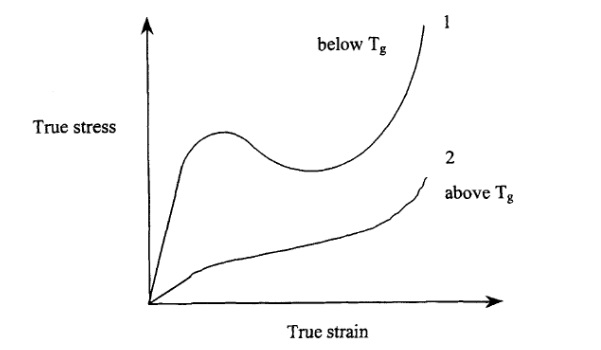 Fig. 1 Typical stress-strain relation of amorphous polymers (Figure from Juang et al., 2001)