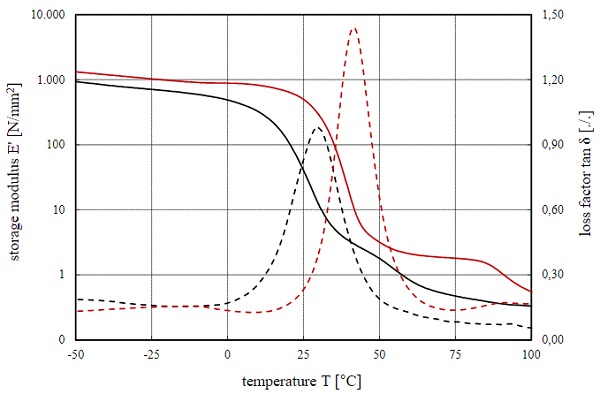 Fig. 1 Determination of thermomechanical properties by means of dynamic-mechanical analysis on conventional PVB film (Saflex®-RB41, black curve) and structural PVB film (Saflex®-DG41, red curve).