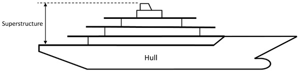 Fig. 1: Profile view of a yacht indicating the hull and the superstructure.  